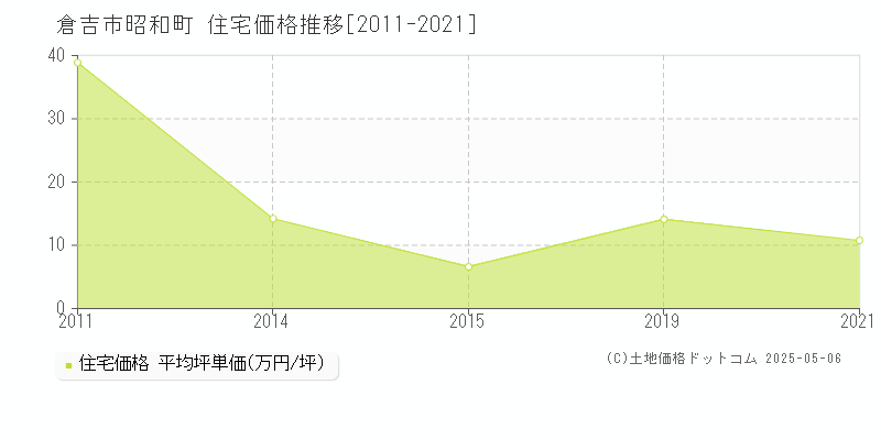 昭和町(倉吉市)の住宅価格推移グラフ(坪単価)[2011-2021年]
