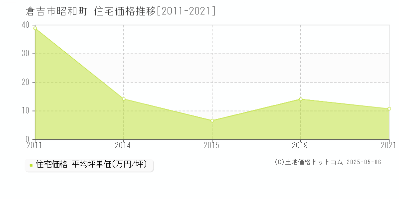 倉吉市昭和町の住宅価格推移グラフ 