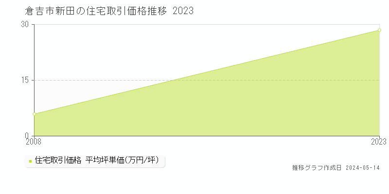 倉吉市新田の住宅価格推移グラフ 