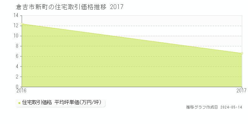 倉吉市新町の住宅価格推移グラフ 