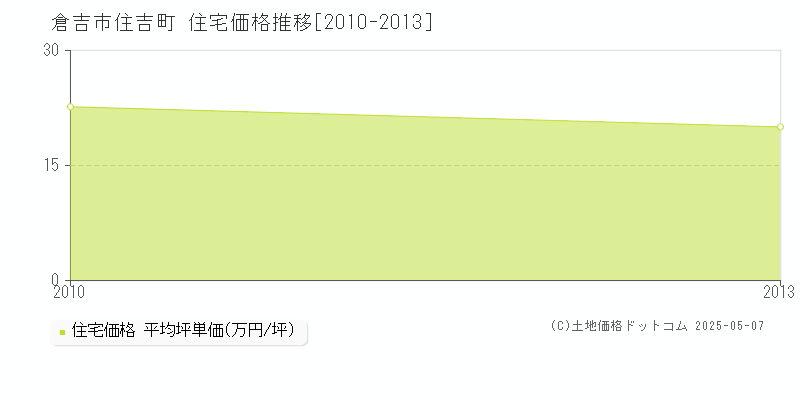 住吉町(倉吉市)の住宅価格推移グラフ(坪単価)[2010-2013年]