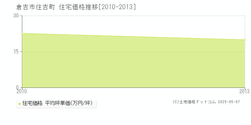 倉吉市住吉町の住宅価格推移グラフ 