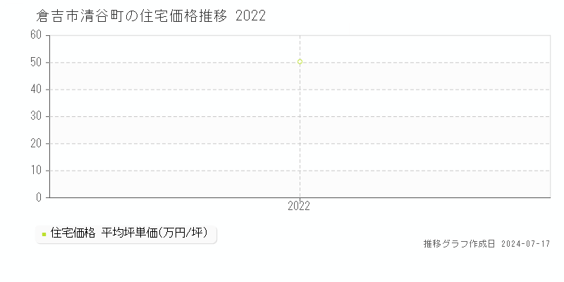 倉吉市清谷町の住宅価格推移グラフ 