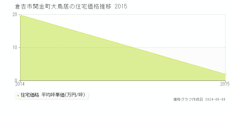 倉吉市関金町大鳥居の住宅価格推移グラフ 