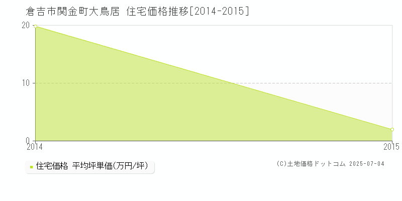 関金町大鳥居(倉吉市)の住宅価格推移グラフ(坪単価)[2014-2015年]