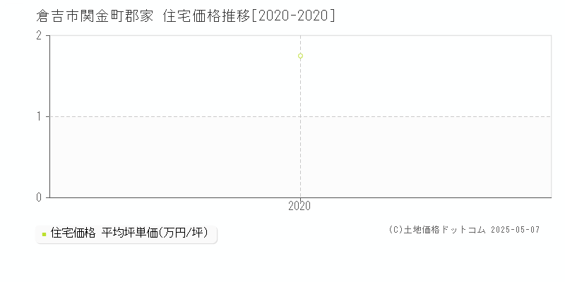 関金町郡家(倉吉市)の住宅価格推移グラフ(坪単価)[2020-2020年]