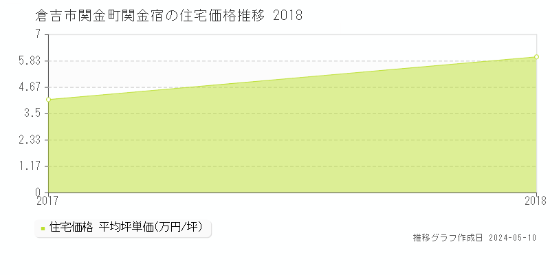 倉吉市関金町関金宿の住宅価格推移グラフ 