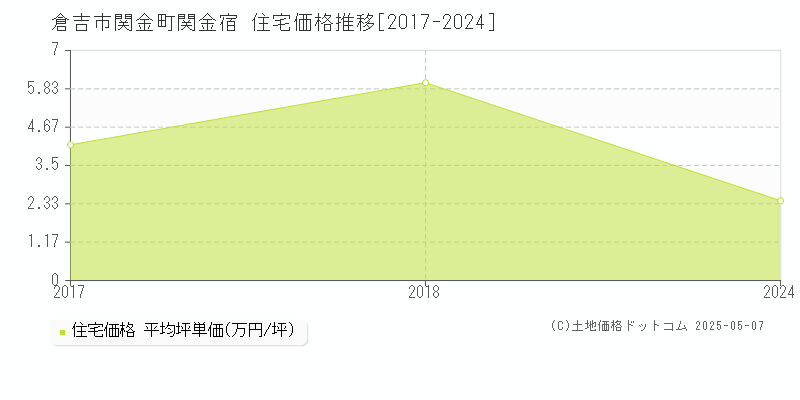 関金町関金宿(倉吉市)の住宅価格推移グラフ(坪単価)[2017-2024年]