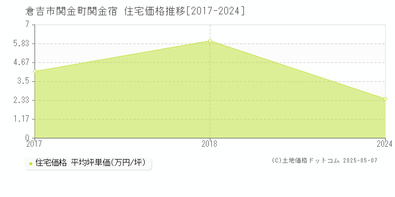 倉吉市関金町関金宿の住宅価格推移グラフ 