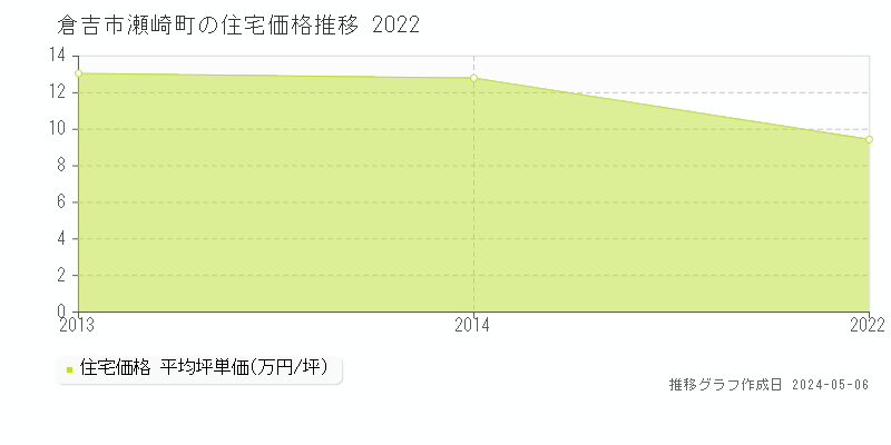 倉吉市瀬崎町の住宅価格推移グラフ 