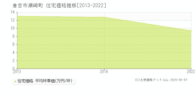 瀬崎町(倉吉市)の住宅価格推移グラフ(坪単価)[2013-2022年]
