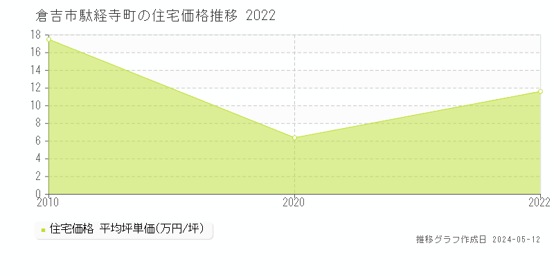 倉吉市駄経寺町の住宅価格推移グラフ 