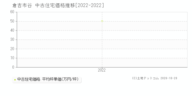 鳥取県倉吉市谷の中古住宅価格推移グラフ(坪単価)[2022-2022年]
