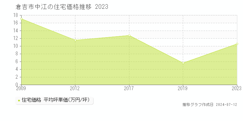 倉吉市中江の住宅価格推移グラフ 