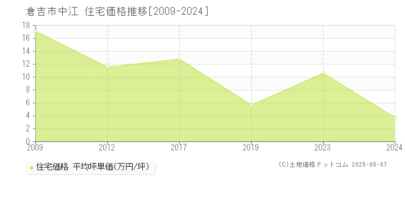 中江(倉吉市)の住宅価格推移グラフ(坪単価)[2009-2024年]