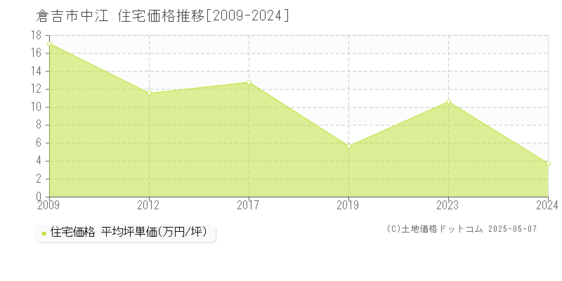 倉吉市中江の住宅価格推移グラフ 