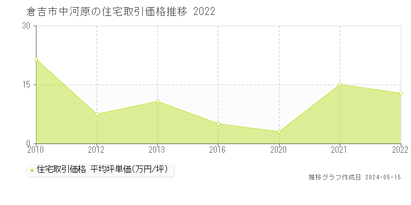 倉吉市中河原の住宅価格推移グラフ 