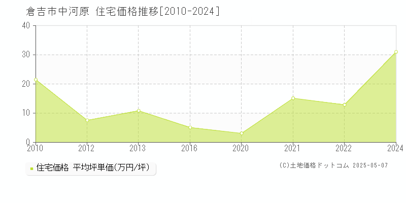 中河原(倉吉市)の住宅価格推移グラフ(坪単価)[2010-2024年]