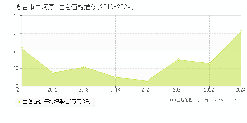 倉吉市中河原の住宅価格推移グラフ 