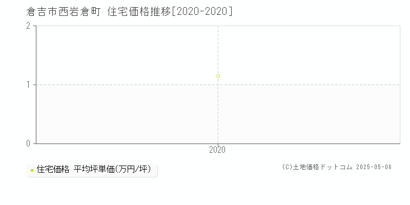 倉吉市西岩倉町の住宅価格推移グラフ 