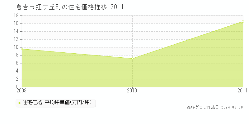 倉吉市虹ケ丘町の住宅価格推移グラフ 