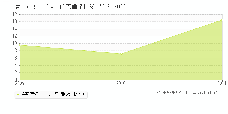 虹ケ丘町(倉吉市)の住宅価格推移グラフ(坪単価)[2008-2011年]