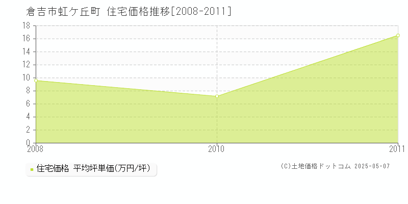 倉吉市虹ケ丘町の住宅価格推移グラフ 