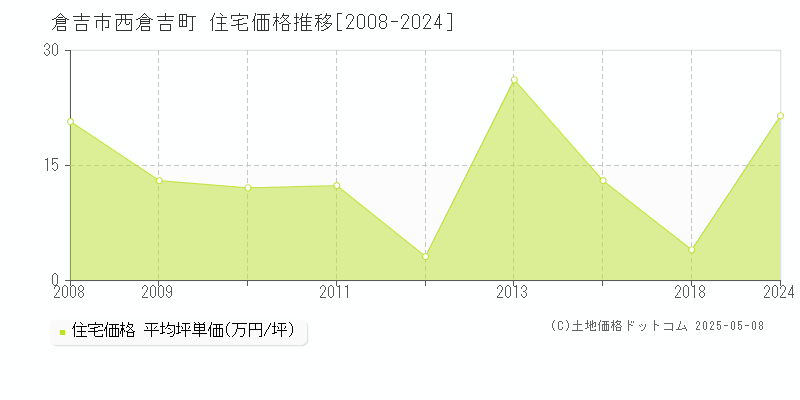 西倉吉町(倉吉市)の住宅価格推移グラフ(坪単価)[2008-2024年]