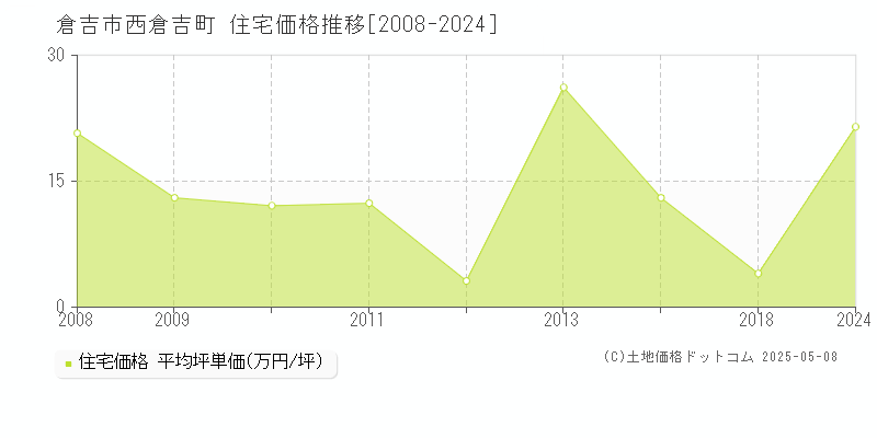 倉吉市西倉吉町の住宅価格推移グラフ 