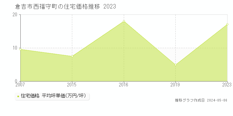 倉吉市西福守町の住宅価格推移グラフ 
