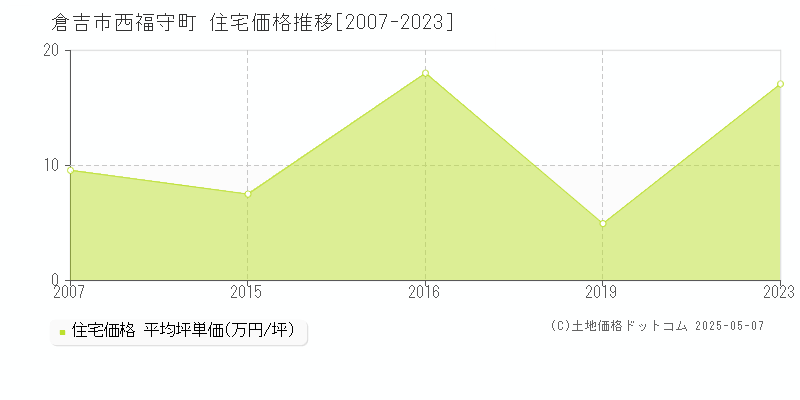 西福守町(倉吉市)の住宅価格推移グラフ(坪単価)[2007-2023年]