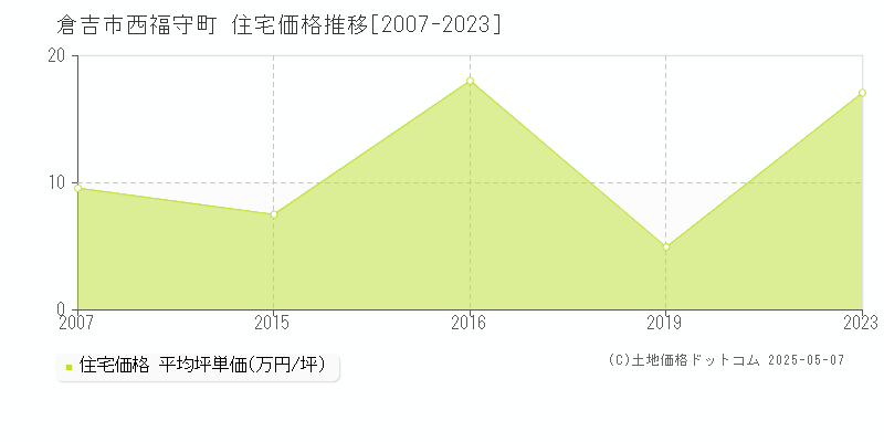 倉吉市西福守町の住宅価格推移グラフ 