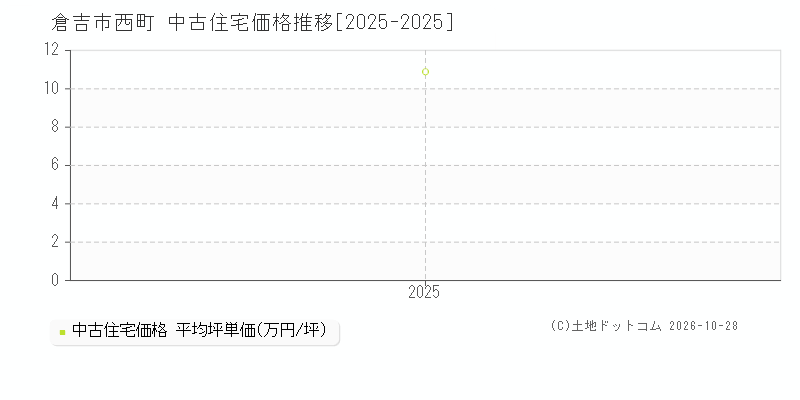 鳥取県倉吉市西町の中古住宅価格推移グラフ(坪単価)[2025-2025年]