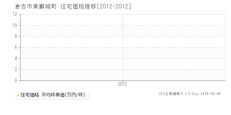 東巌城町(倉吉市)の住宅価格推移グラフ(坪単価)[2012-2012年]