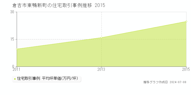 倉吉市東鴨新町の住宅価格推移グラフ 