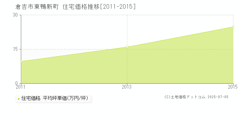 東鴨新町(倉吉市)の住宅価格推移グラフ(坪単価)[2011-2015年]
