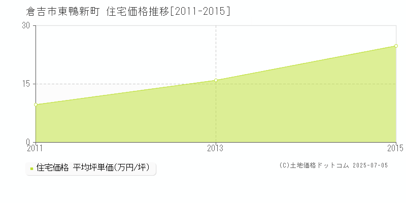 倉吉市東鴨新町の住宅価格推移グラフ 