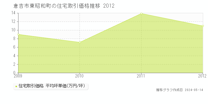 倉吉市東昭和町の住宅価格推移グラフ 