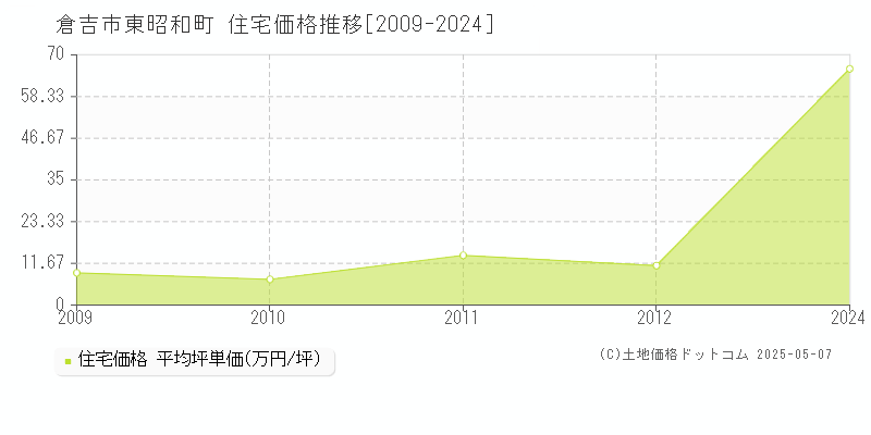 東昭和町(倉吉市)の住宅価格推移グラフ(坪単価)[2009-2024年]