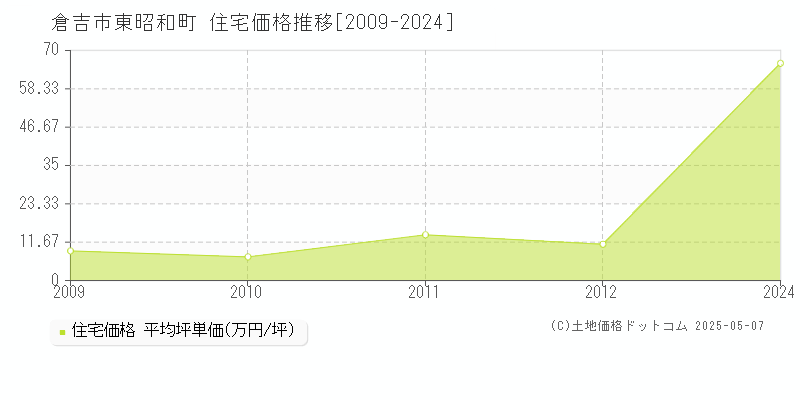 倉吉市東昭和町の住宅価格推移グラフ 