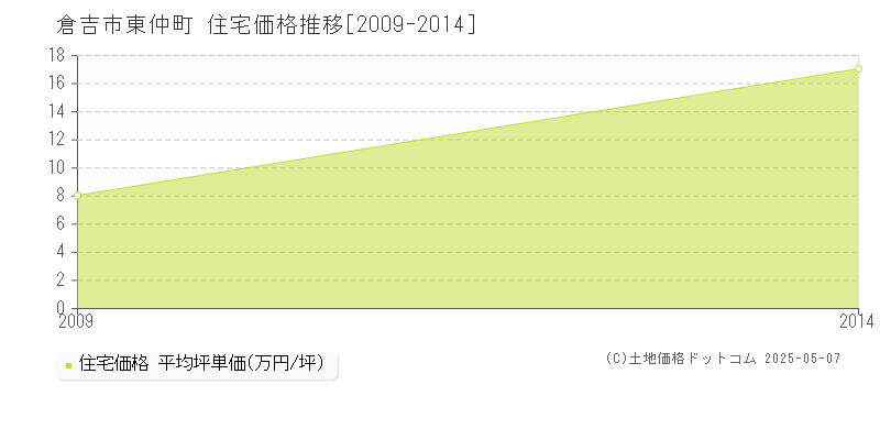 東仲町(倉吉市)の住宅価格推移グラフ(坪単価)[2009-2014年]