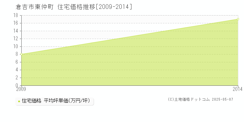 倉吉市東仲町の住宅価格推移グラフ 