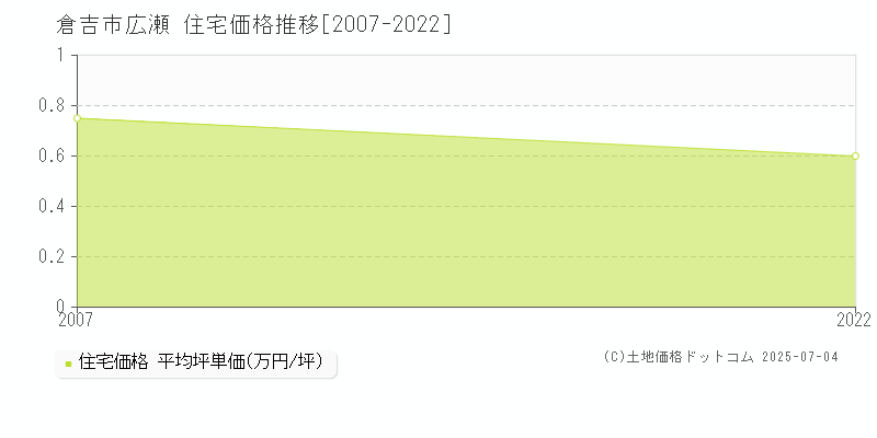 倉吉市広瀬の住宅価格推移グラフ 