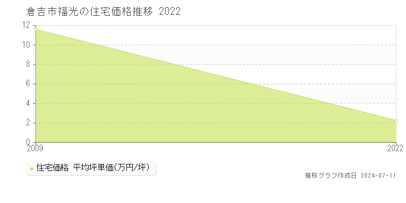 倉吉市福光の住宅価格推移グラフ 