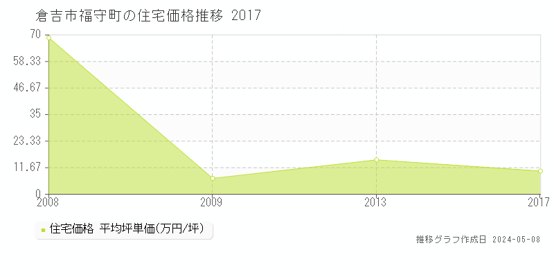 倉吉市福守町の住宅価格推移グラフ 
