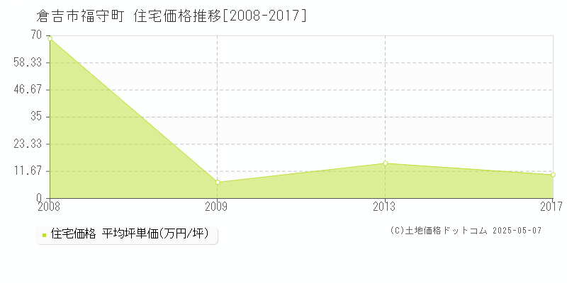 福守町(倉吉市)の住宅価格推移グラフ(坪単価)[2008-2017年]