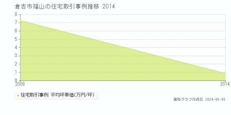 倉吉市福山の住宅価格推移グラフ 