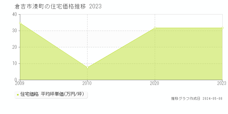 倉吉市湊町の住宅価格推移グラフ 