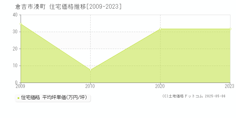 湊町(倉吉市)の住宅価格推移グラフ(坪単価)[2009-2023年]
