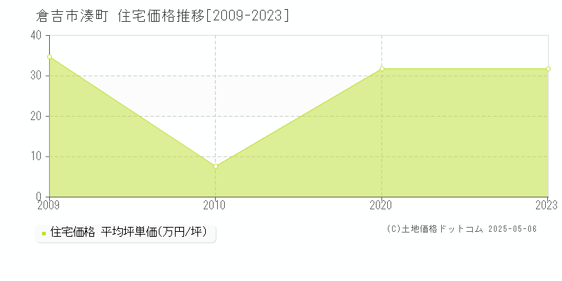 倉吉市湊町の住宅価格推移グラフ 